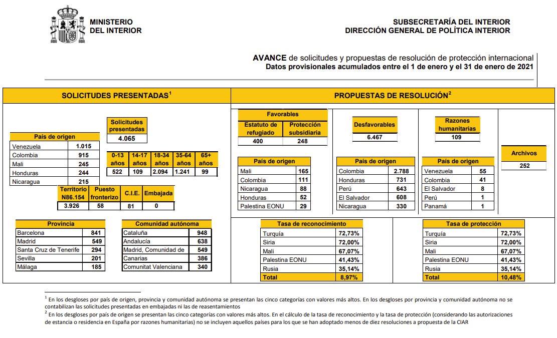 Ministerio del Interior. Datos de Protección Internacional enero 2021.